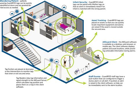 hospital tracking system using rfid|rfid location tracking.